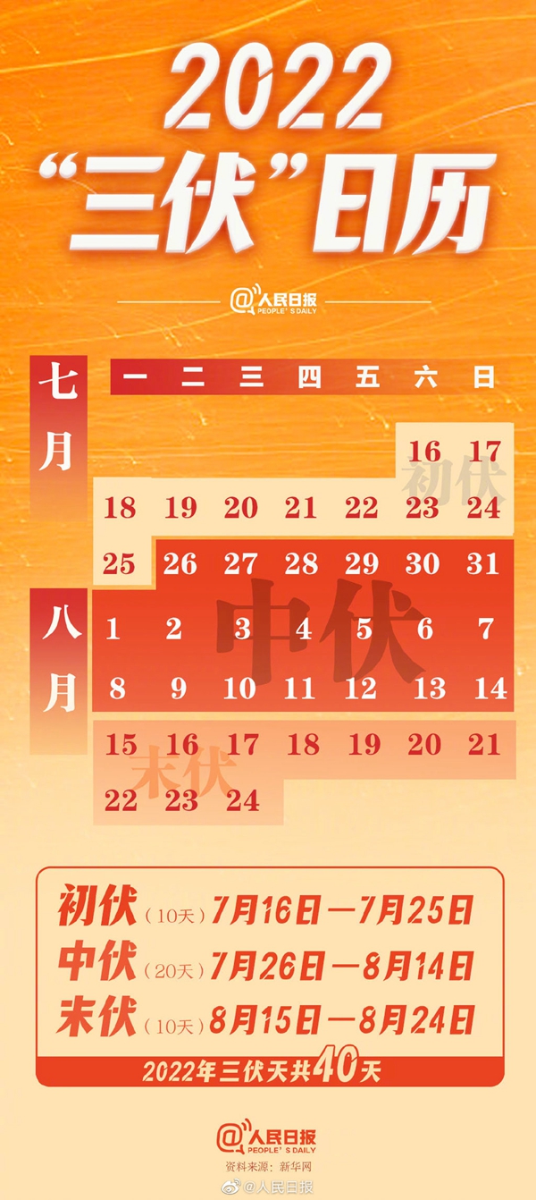 今年三伏天长达40天 2022三伏日历请收好！
