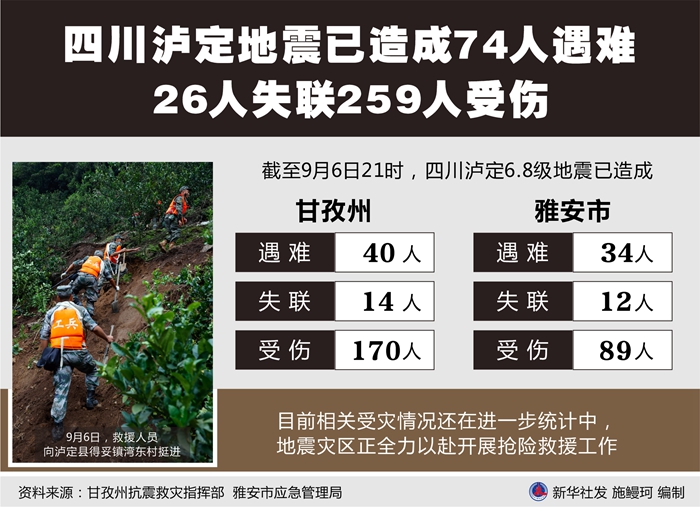 四川泸定地震已造成74人遇难 26人失联259人受伤