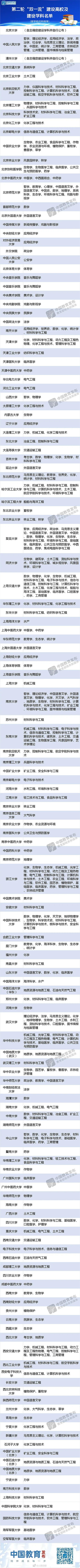重磅！第二轮双一流名单发布