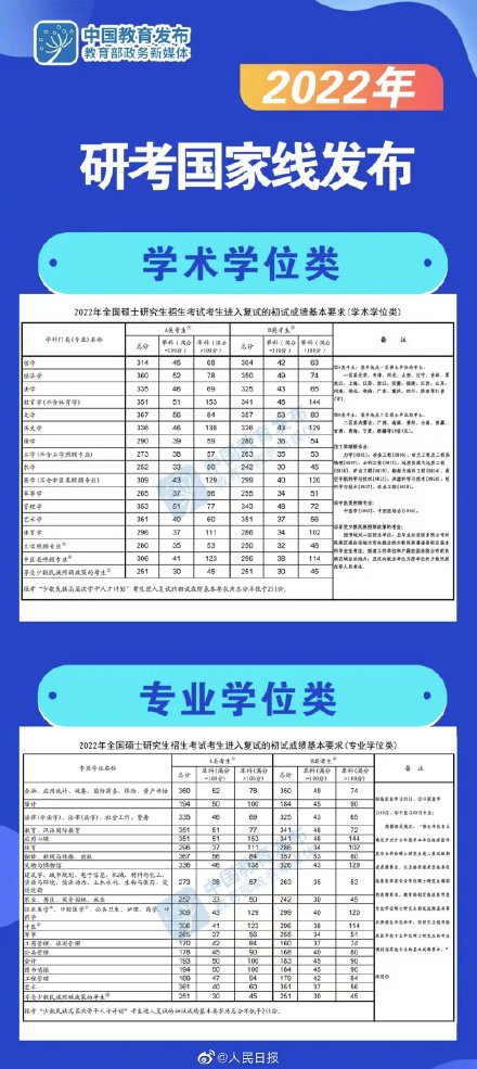 2022研考国家线公布